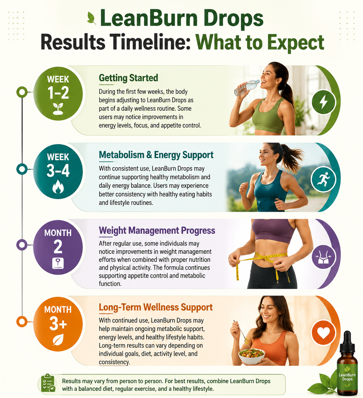 LeanBurn Drops time line