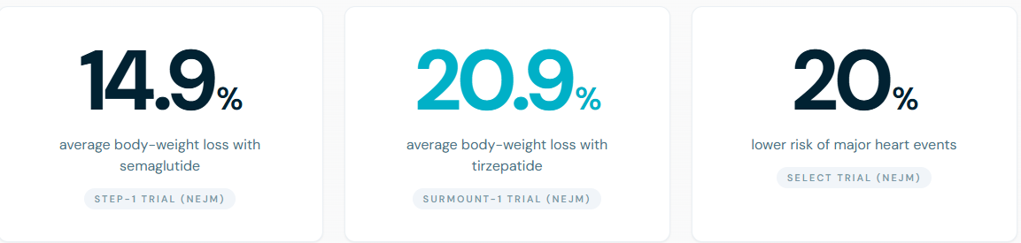 Trimi GLP-1 Evidance Based Weight Loss