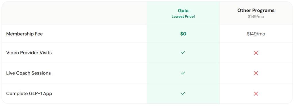 Gala GLP-1 Vs Others