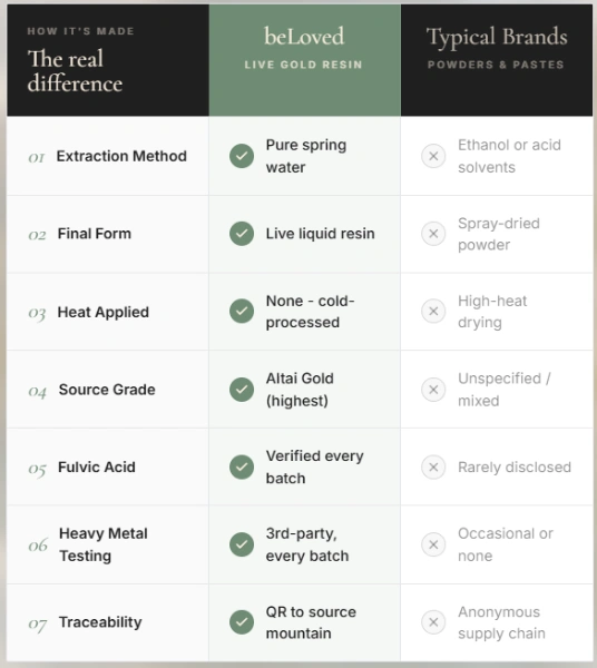 beLoved Shilajit Vs Others